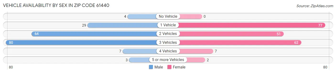 Vehicle Availability by Sex in Zip Code 61440