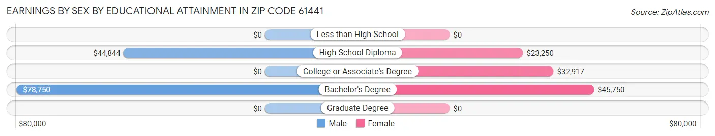 Earnings by Sex by Educational Attainment in Zip Code 61441