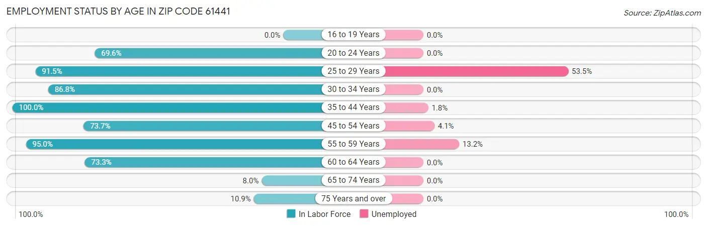 Employment Status by Age in Zip Code 61441