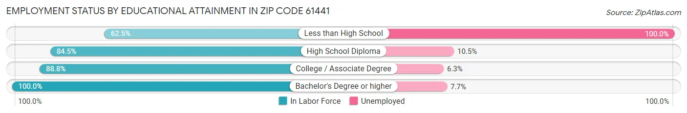 Employment Status by Educational Attainment in Zip Code 61441