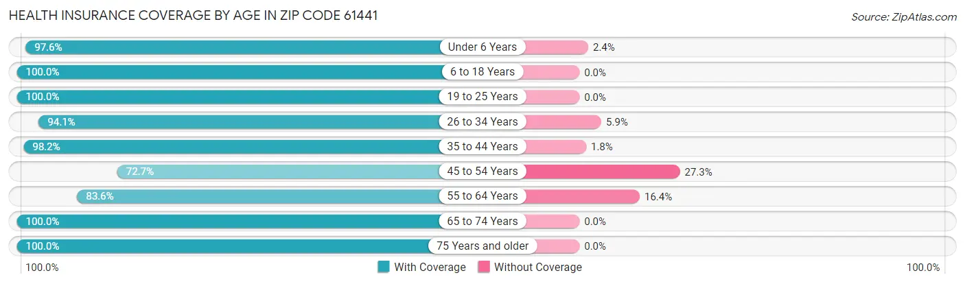 Health Insurance Coverage by Age in Zip Code 61441