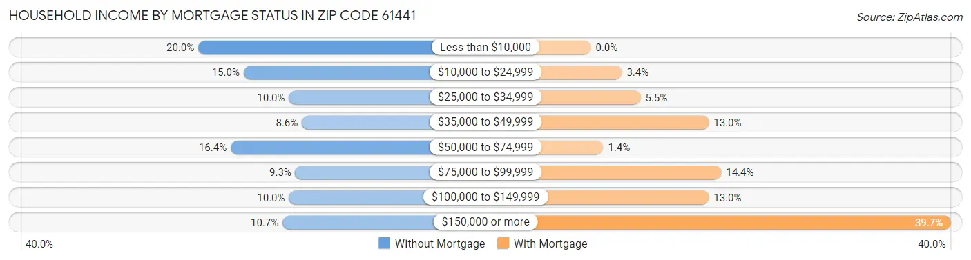 Household Income by Mortgage Status in Zip Code 61441