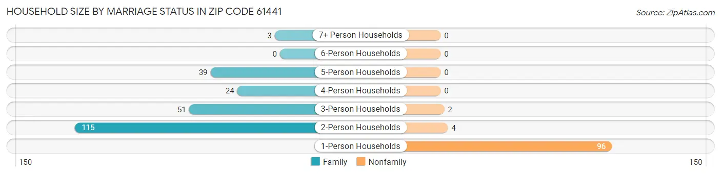 Household Size by Marriage Status in Zip Code 61441