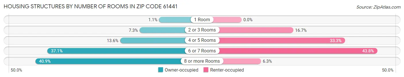 Housing Structures by Number of Rooms in Zip Code 61441
