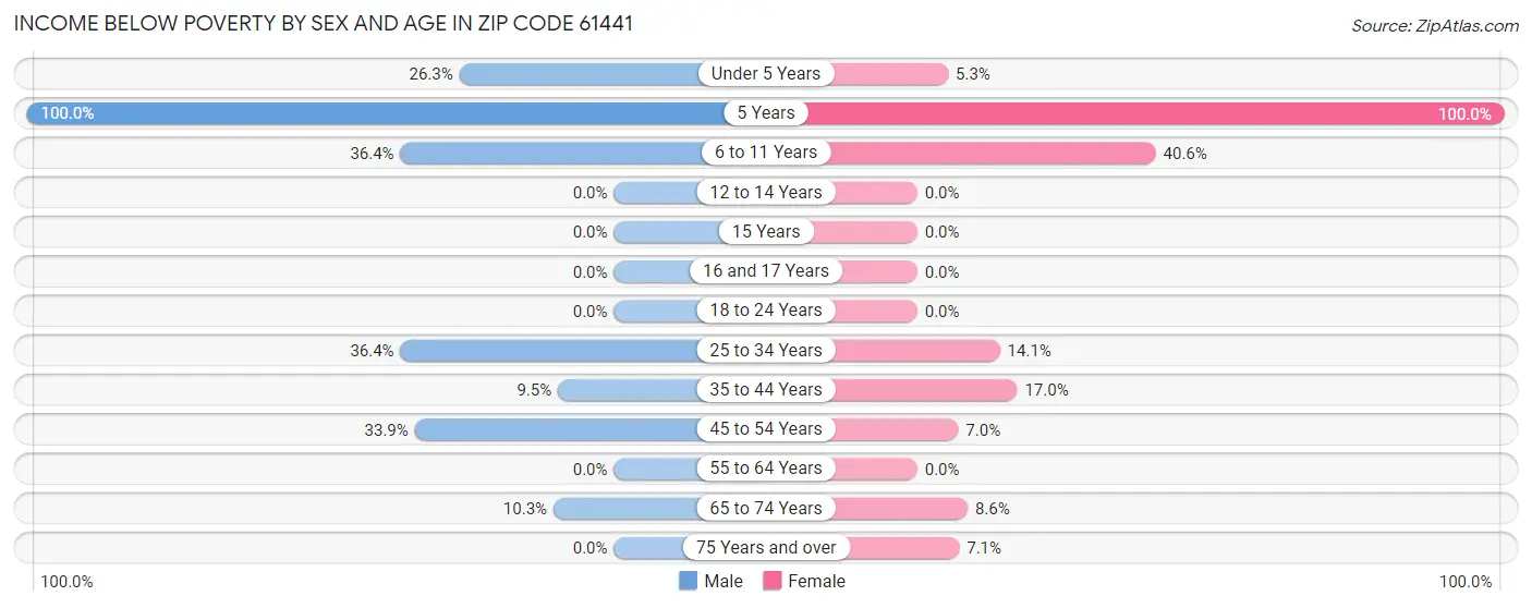 Income Below Poverty by Sex and Age in Zip Code 61441