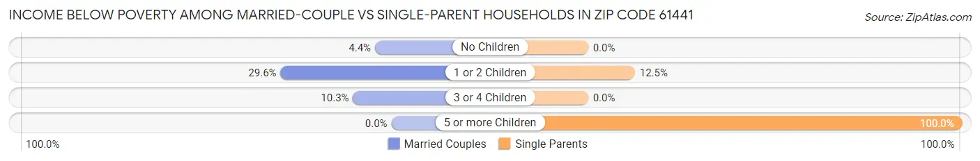 Income Below Poverty Among Married-Couple vs Single-Parent Households in Zip Code 61441