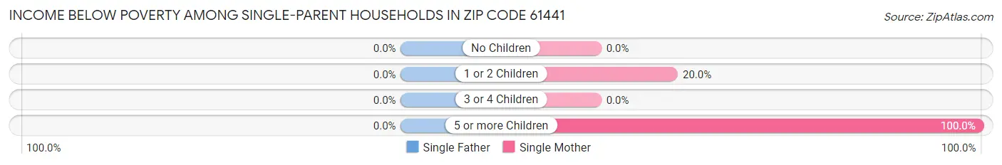Income Below Poverty Among Single-Parent Households in Zip Code 61441