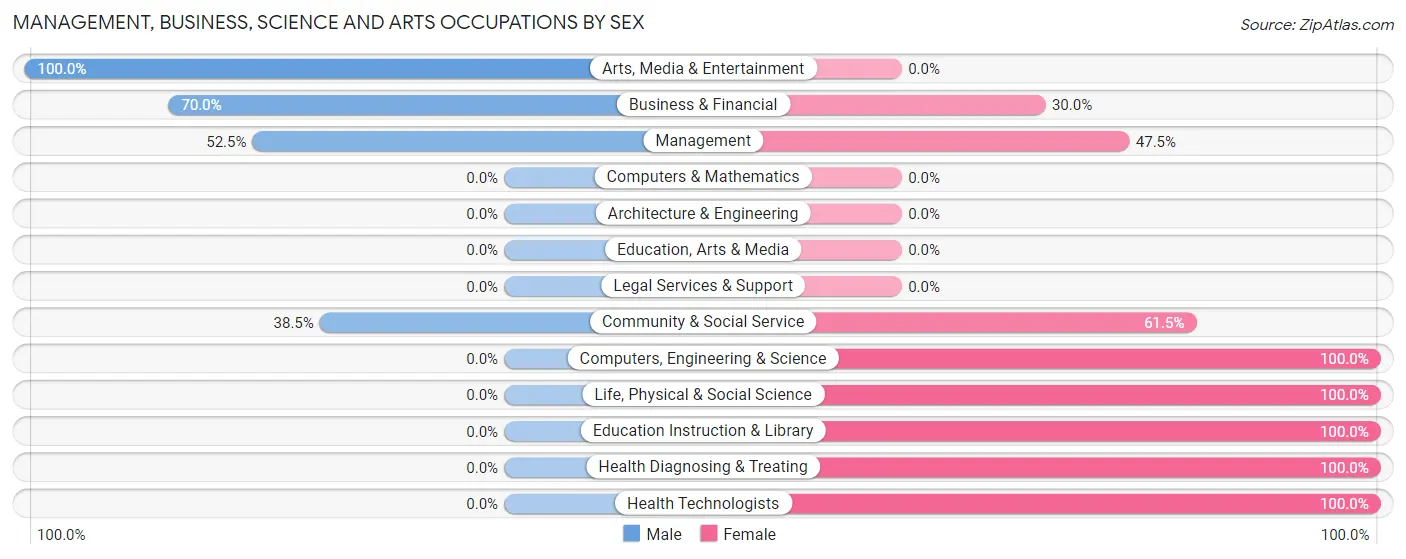 Management, Business, Science and Arts Occupations by Sex in Zip Code 61441