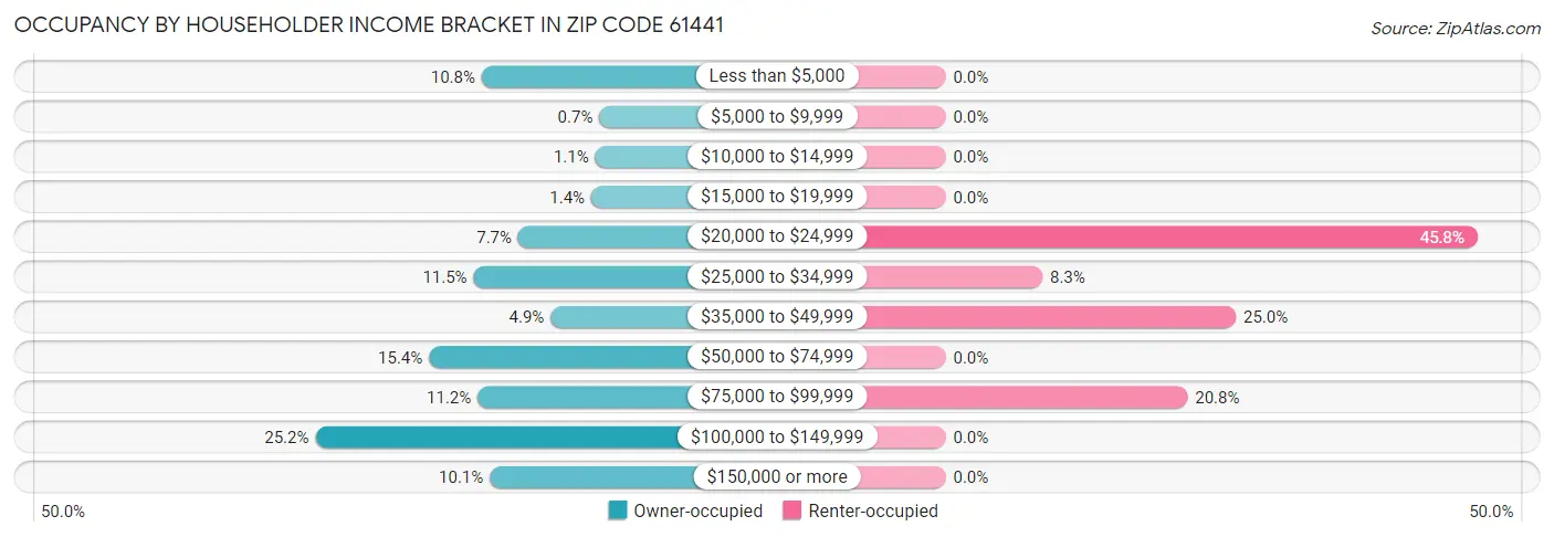 Occupancy by Householder Income Bracket in Zip Code 61441