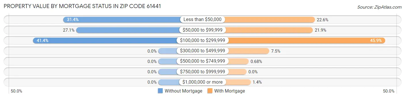 Property Value by Mortgage Status in Zip Code 61441