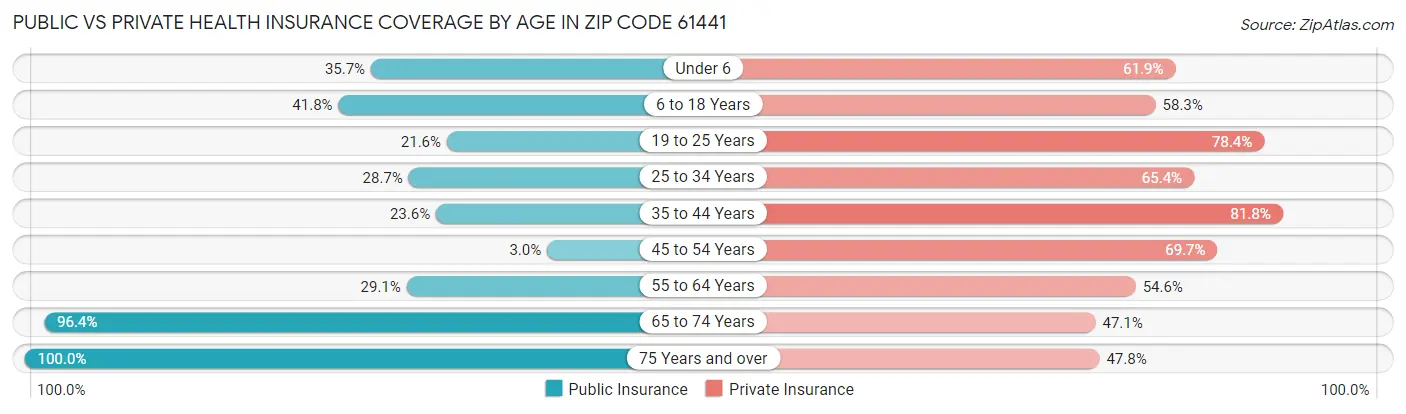 Public vs Private Health Insurance Coverage by Age in Zip Code 61441