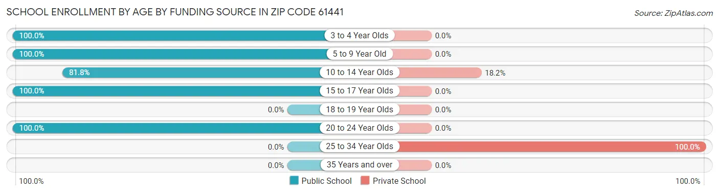 School Enrollment by Age by Funding Source in Zip Code 61441
