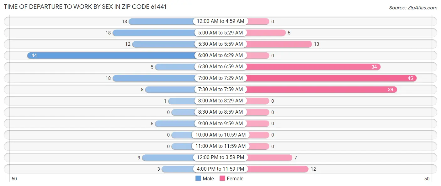 Time of Departure to Work by Sex in Zip Code 61441