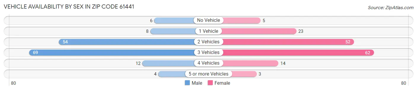 Vehicle Availability by Sex in Zip Code 61441