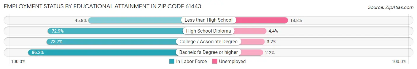 Employment Status by Educational Attainment in Zip Code 61443