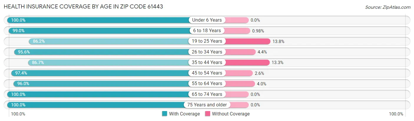 Health Insurance Coverage by Age in Zip Code 61443
