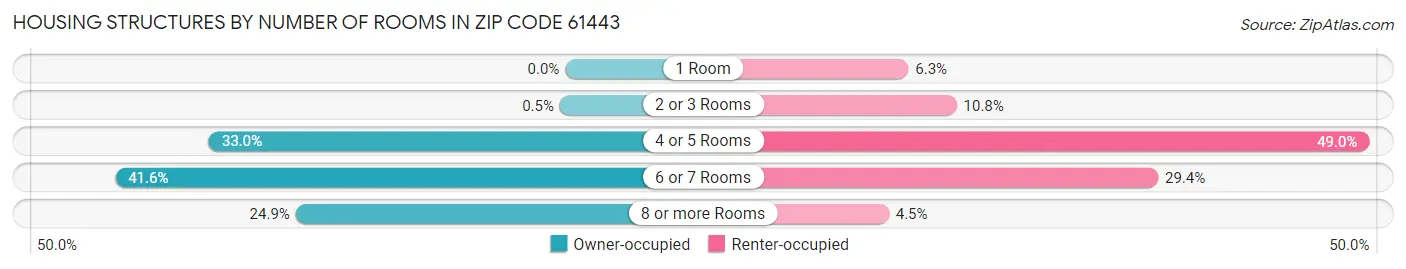 Housing Structures by Number of Rooms in Zip Code 61443
