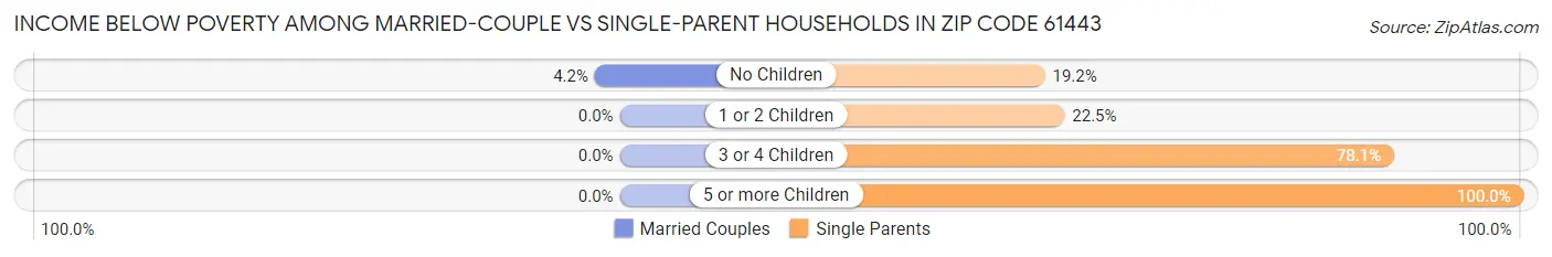 Income Below Poverty Among Married-Couple vs Single-Parent Households in Zip Code 61443