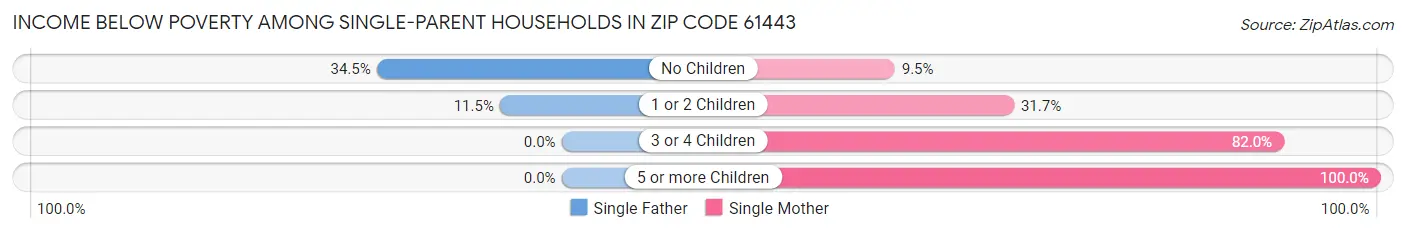 Income Below Poverty Among Single-Parent Households in Zip Code 61443