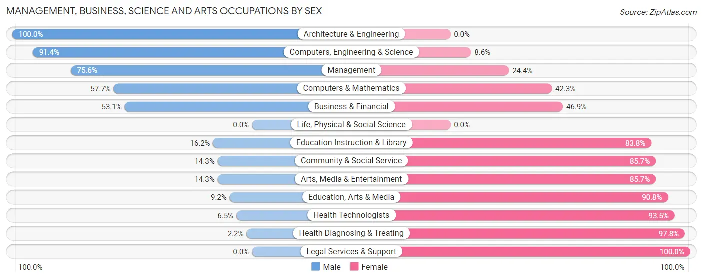 Management, Business, Science and Arts Occupations by Sex in Zip Code 61443