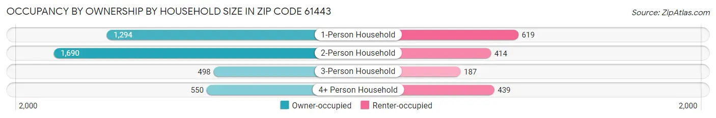 Occupancy by Ownership by Household Size in Zip Code 61443
