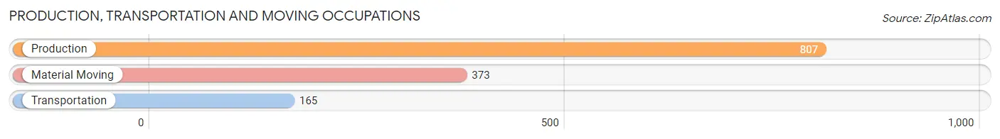 Production, Transportation and Moving Occupations in Zip Code 61443