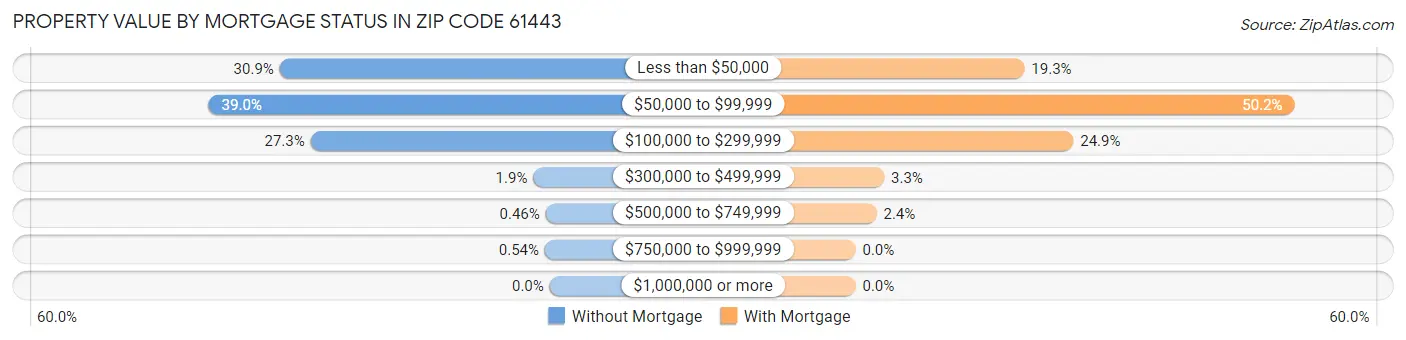 Property Value by Mortgage Status in Zip Code 61443