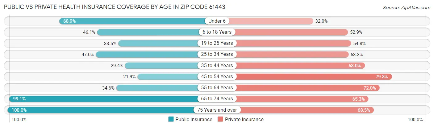 Public vs Private Health Insurance Coverage by Age in Zip Code 61443