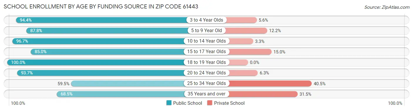 School Enrollment by Age by Funding Source in Zip Code 61443