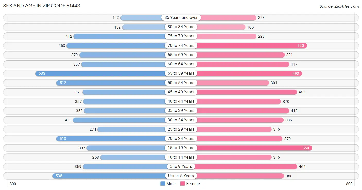 Sex and Age in Zip Code 61443