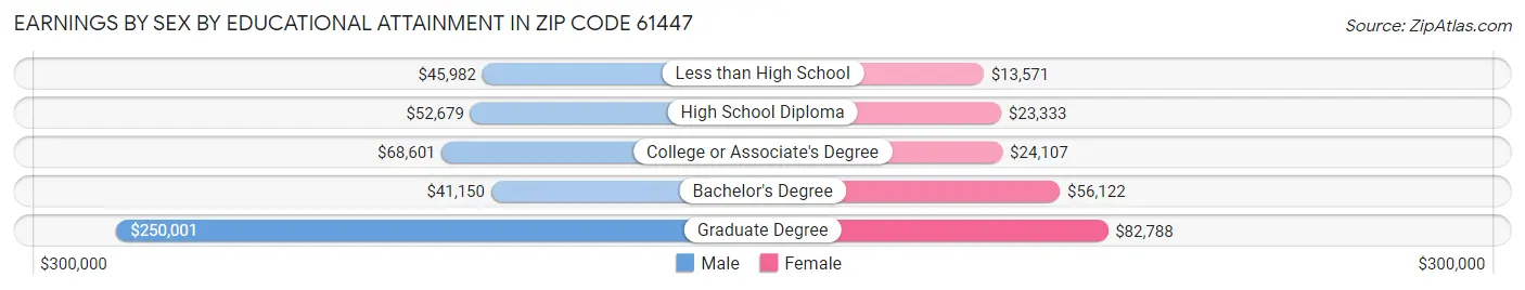 Earnings by Sex by Educational Attainment in Zip Code 61447