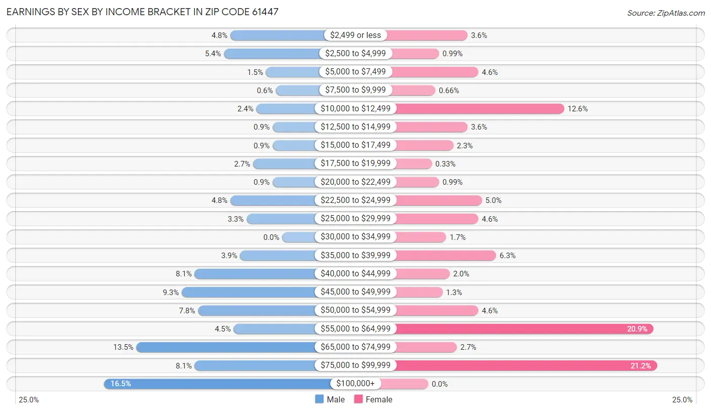 Earnings by Sex by Income Bracket in Zip Code 61447