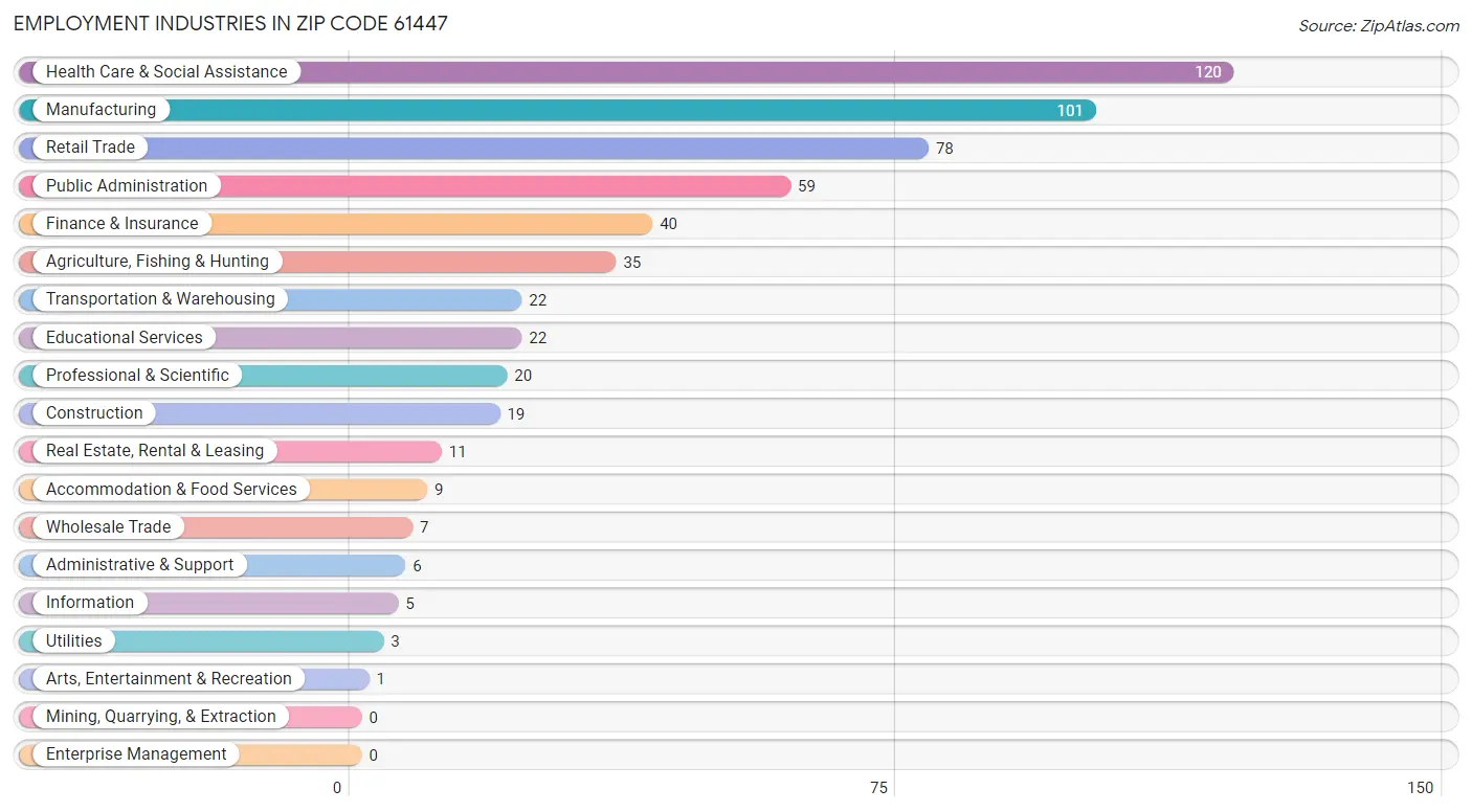 Employment Industries in Zip Code 61447