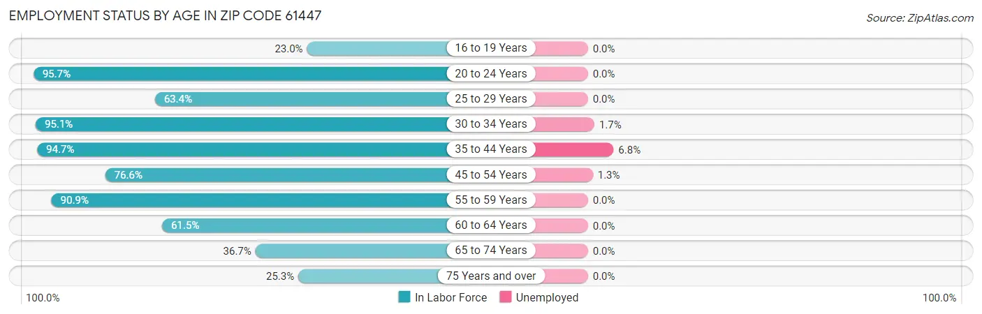 Employment Status by Age in Zip Code 61447