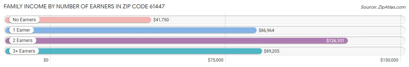 Family Income by Number of Earners in Zip Code 61447