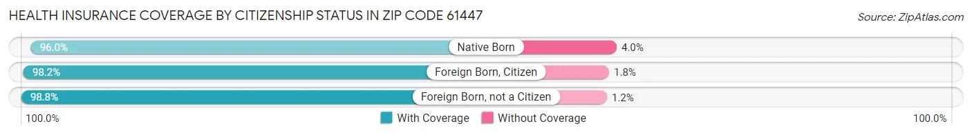 Health Insurance Coverage by Citizenship Status in Zip Code 61447