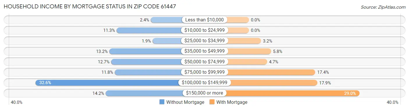 Household Income by Mortgage Status in Zip Code 61447
