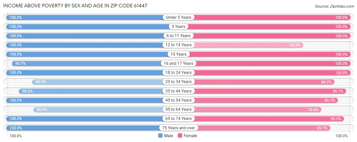 Income Above Poverty by Sex and Age in Zip Code 61447