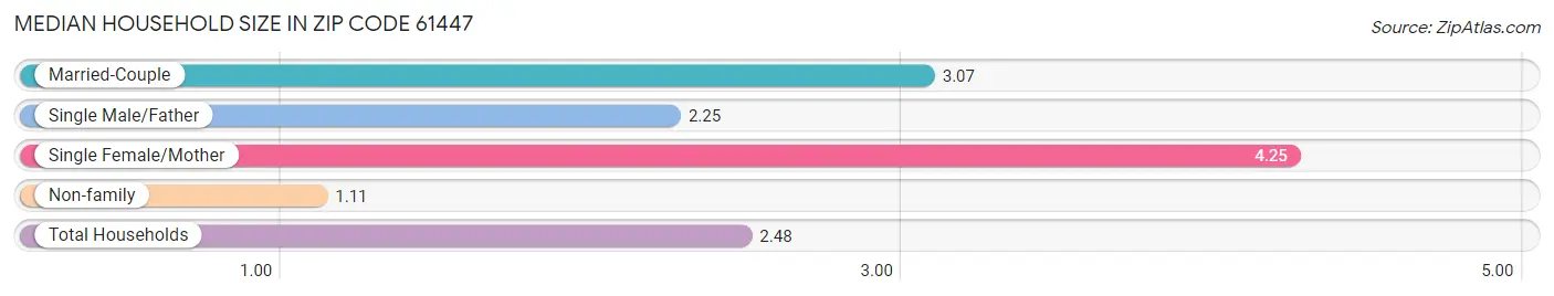 Median Household Size in Zip Code 61447