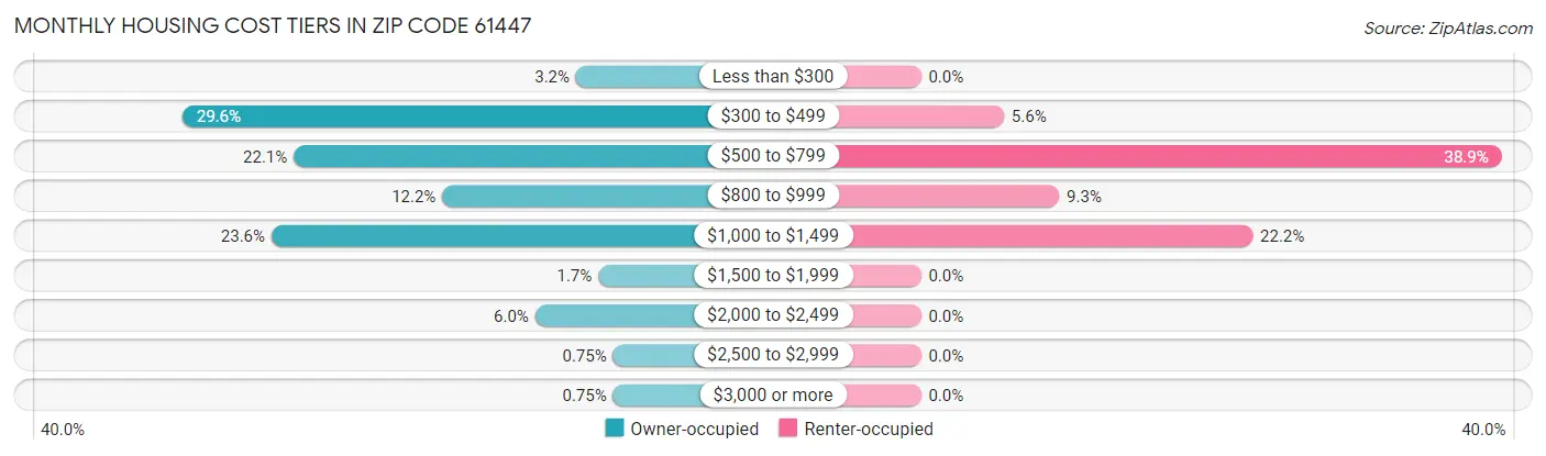 Monthly Housing Cost Tiers in Zip Code 61447