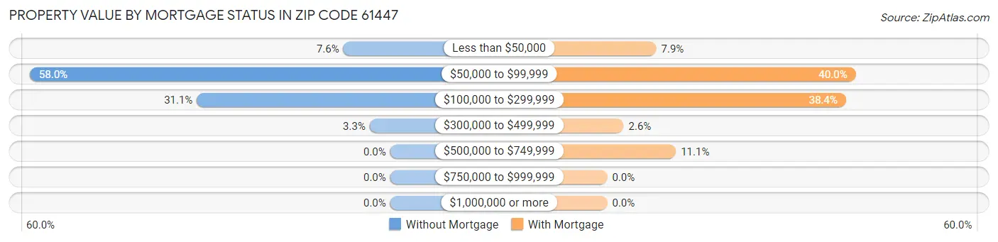 Property Value by Mortgage Status in Zip Code 61447