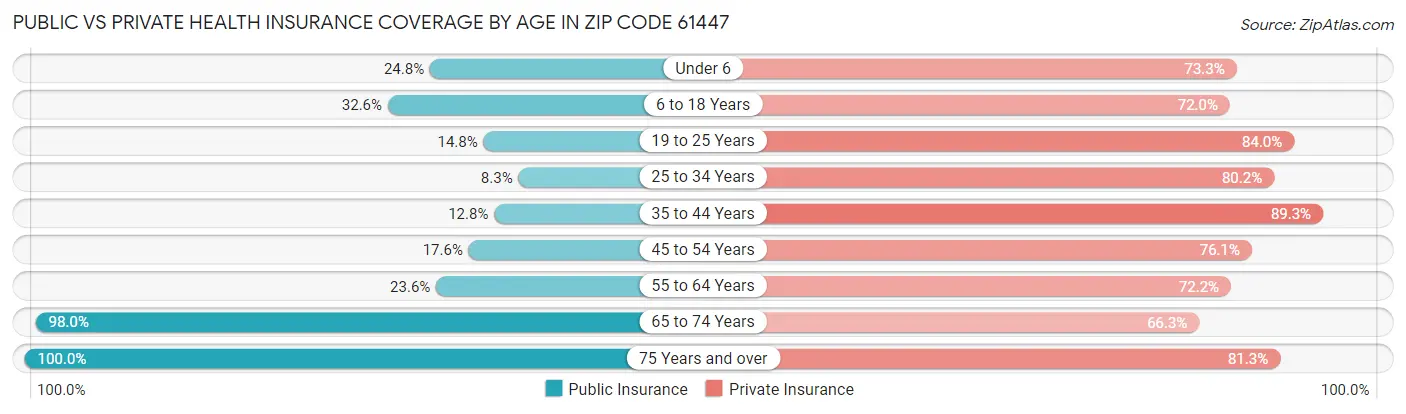 Public vs Private Health Insurance Coverage by Age in Zip Code 61447