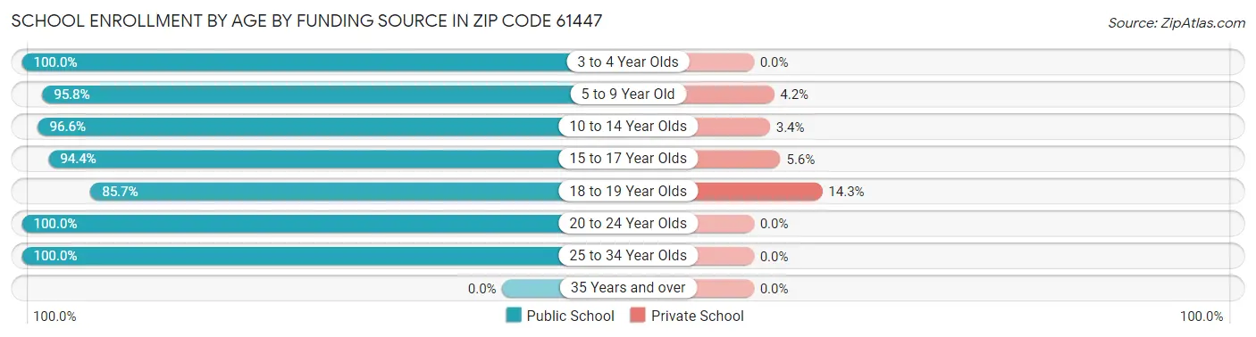 School Enrollment by Age by Funding Source in Zip Code 61447
