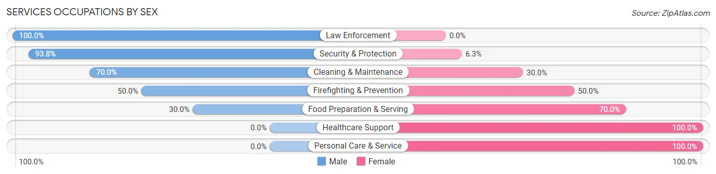 Services Occupations by Sex in Zip Code 61447
