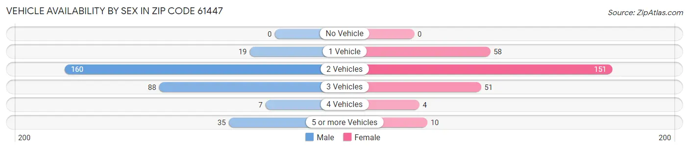 Vehicle Availability by Sex in Zip Code 61447