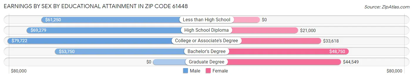 Earnings by Sex by Educational Attainment in Zip Code 61448