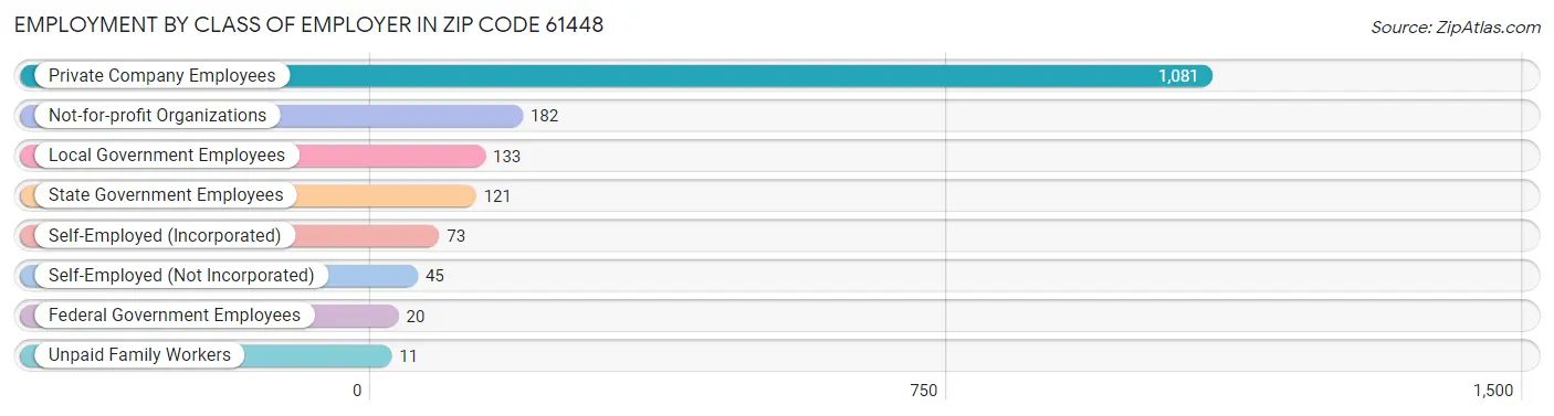 Employment by Class of Employer in Zip Code 61448