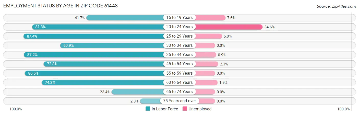 Employment Status by Age in Zip Code 61448