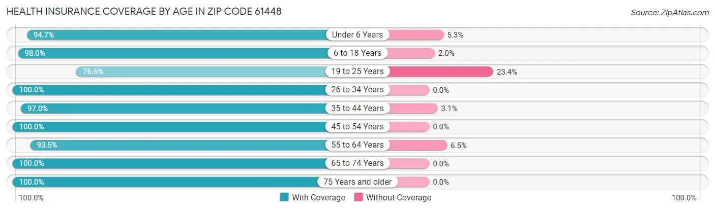 Health Insurance Coverage by Age in Zip Code 61448