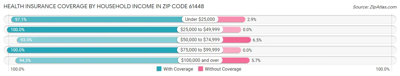 Health Insurance Coverage by Household Income in Zip Code 61448